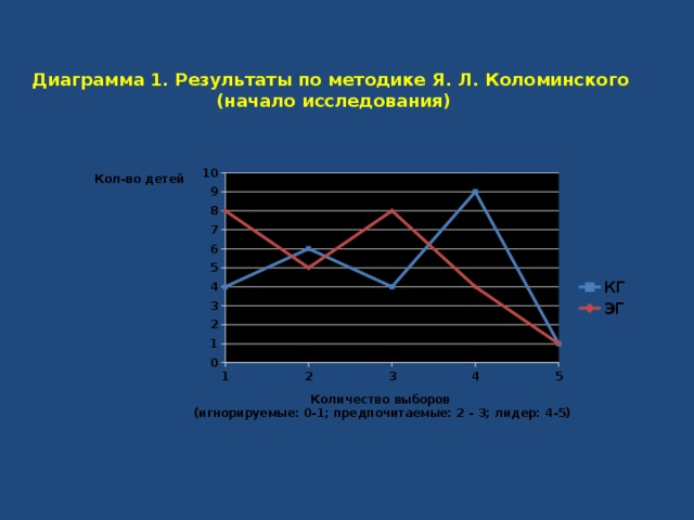 Диаграмма 1. Результаты по методике Я. Л. Коломинского (начало исследования) 