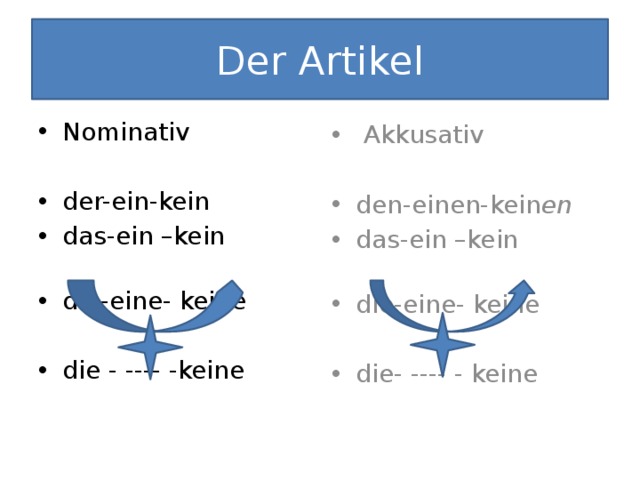Der Artikel  Akkusativ Nominativ der-ein-kein das-ein –kein die-eine- keine den-einen-kein en das-ein –kein die-eine- keine die - ---- -keine die- ---- - keine 