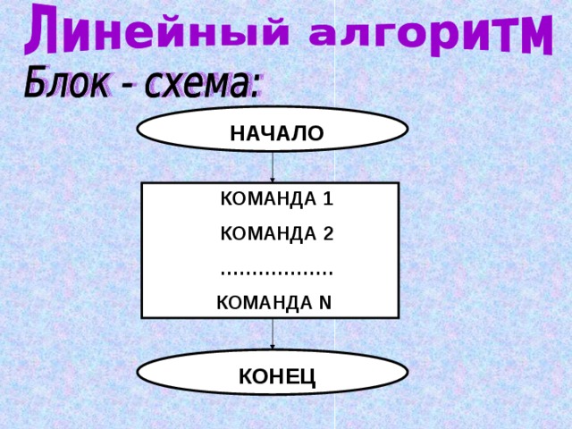 НАЧАЛО КОМАНДА 1 КОМАНДА 2 ……………… КОМАНДА N  КОНЕЦ 