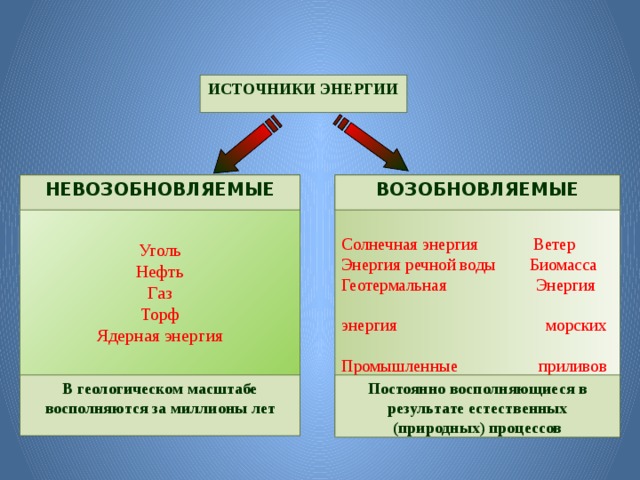 ИСТОЧНИКИ ЭНЕРГИИ НЕВОЗОБНОВЛЯЕМЫЕ ВОЗОБНОВЛЯЕМЫЕ    Солнечная энергия Ветер Уголь Нефть Энергия речной воды Биомасса Геотермальная Энергия Газ Торф энергия морских Ядерная энергия Промышленные приливов и бытовые отходы    Постоянно восполняющиеся в результате естественных (природных) процессов В геологическом масштабе восполняются за миллионы лет  