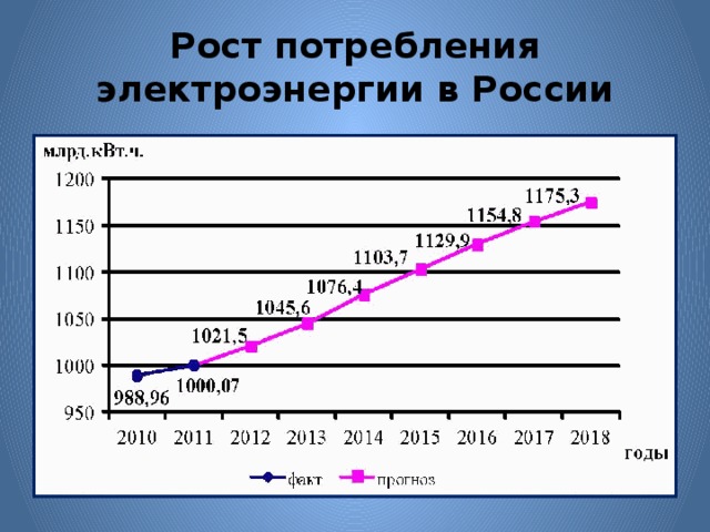 Рост потребления  электроэнергии в России 
