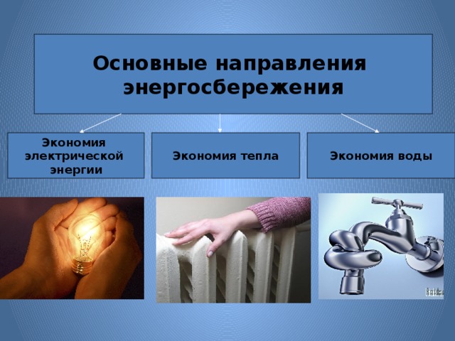 Основные направления энергосбережения Экономия Экономия тепла Экономия воды электрической энергии 