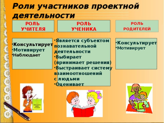 Роли участников проектной деятельности РОЛЬ РОЛЬ УЧЕНИКА РОЛЬ УЧИТЕЛЯ РОДИТЕЛЕЙ Консультирует Мотивирует Консультирует Является субъектом Мотивирует познавательной деятельности Наблюдает  Выбирает  (принимает решения) Выстраивает систему взаимоотношений с людьми Оценивает   