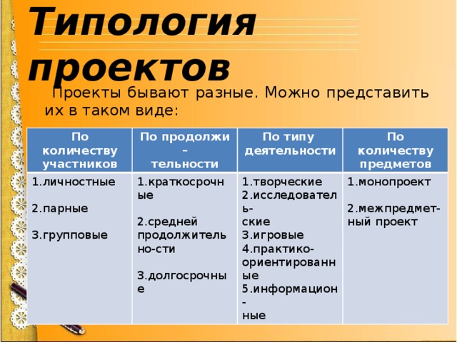 Типология проектов  Проекты бывают разные. Можно представить их в таком виде: По количеству 1.личностные участников По продолжи – тельности 1.краткосрочные По типу 1.творческие 2.парные По количеству деятельности 1.монопроект 2.исследователь- предметов 2.средней продолжительно-сти 3.групповые ские 3.игровые 2.межпредмет- 3.долгосрочные ный проект 4.практико- ориентированные 5.информацион- ные 