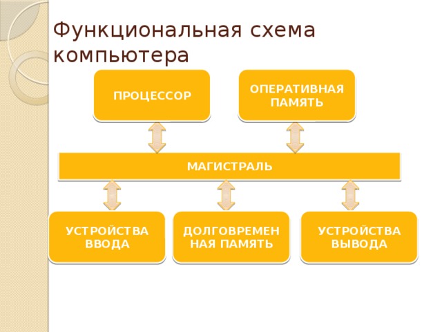Функциональная схема компьютера ПРОЦЕССОР ОПЕРАТИВНАЯ ПАМЯТЬ МАГИСТРАЛЬ УСТРОЙСТВА ВВОДА ДОЛГОВРЕМЕННАЯ ПАМЯТЬ УСТРОЙСТВА ВЫВОДА 