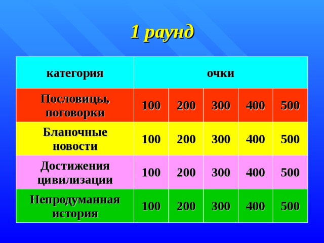 1 раунд категория очки Пословицы, поговорки 100 Бланочные новости 200 100 Достижения цивилизации 300 100 Непродуманная история 200 200 3 0 0 100 400 500 300 200 400 400 500 300 500 400 500 