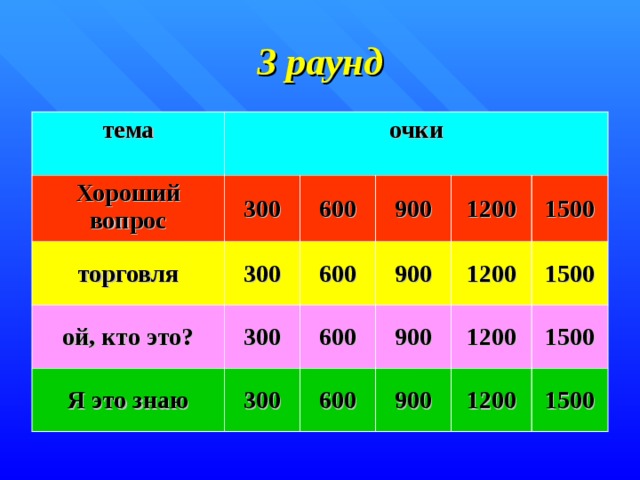 3 раунд тема очки Хороший вопрос 300 торговля ой, кто это? 300 600 900 300 Я это знаю 600 1200 900 600 300 1500 900 600 1200 1200 1500 900 1500 1200 1500 