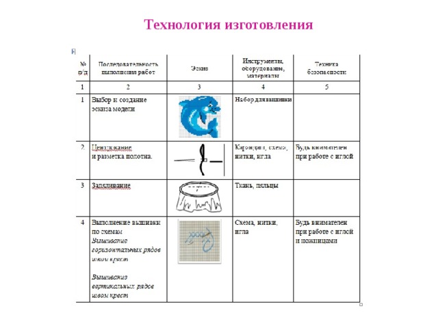 Технология изготовления 
