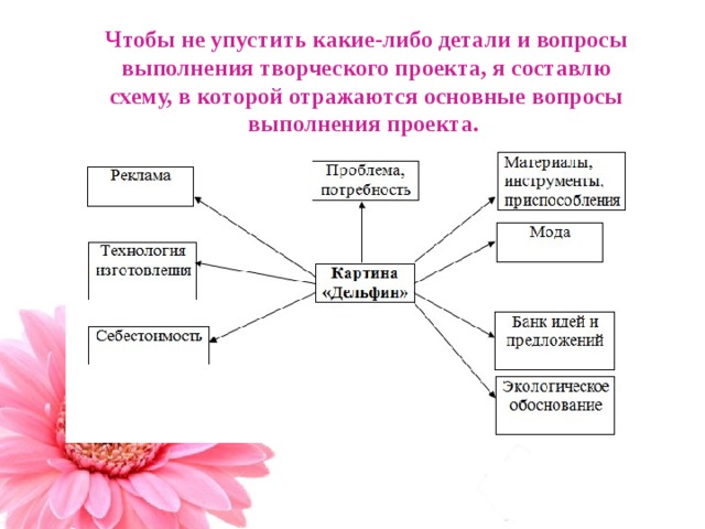 Чтобы не упустить какие-либо детали и вопросы выполнения творческого проекта, я составлю схему, в которой отражаются основные вопросы выполнения проекта.    