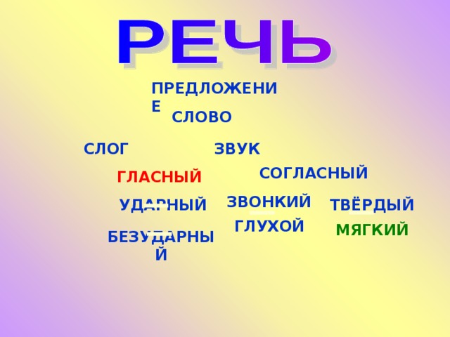 ПРЕДЛОЖЕНИЕ СЛОВО СЛОГ ЗВУК СОГЛАСНЫЙ ГЛАСНЫЙ ЗВОНКИЙ УДАРНЫЙ ТВЁРДЫЙ ГЛУХОЙ МЯГКИЙ БЕЗУДАРНЫЙ 