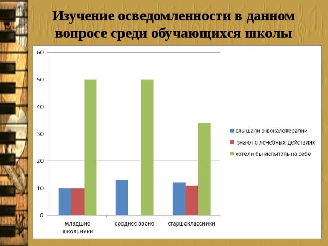 Изучение осведомленности в данном вопросе среди обучающихся школы 