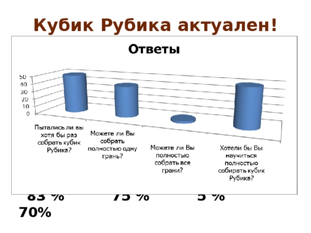 Кубик Рубика актуален!  83 % 75 % 5 % 70% 