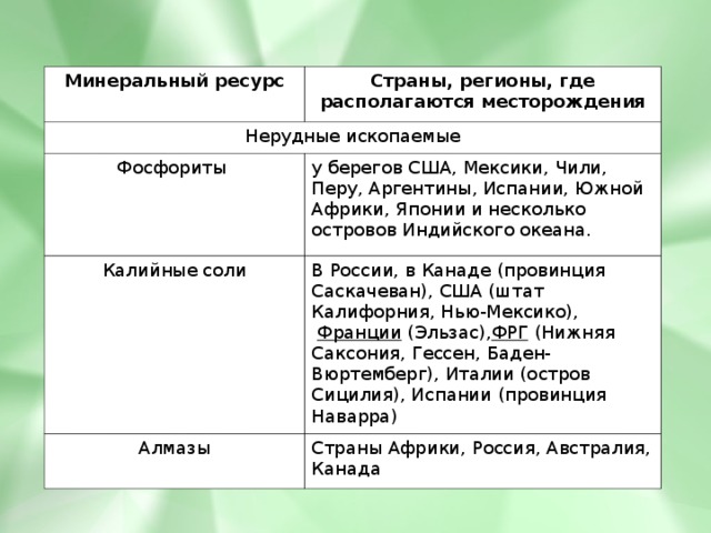 Минеральный ресурс Страны, регионы, где располагаются месторождения Нерудные ископаемые Фосфориты у берегов США, Мексики, Чили, Перу, Аргентины, Испании, Южной Африки, Японии и несколько островов Индийского океана.  Калийные соли В России, в  Канаде  (провинция Саскачеван), США (штат Калифорния, Нью-Мексико),   Франции  (Эльзас), ФРГ  (Нижняя Саксония, Гессен, Баден-Вюртемберг), Италии (остров Сицилия), Испании (провинция Наварра) Алмазы Страны Африки, Россия, Австралия, Канада 