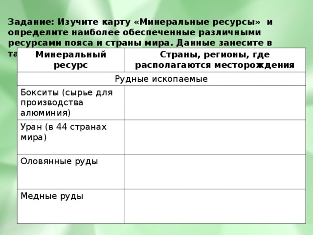 Задание: Изучите карту «Минеральные ресурсы» и определите наиболее обеспеченные различными ресурсами пояса и страны мира. Данные занесите в таблицу: Минеральный ресурс Страны, регионы, где располагаются месторождения Рудные ископаемые Бокситы (сырье для производства алюминия) Уран (в 44 странах мира) Оловянные руды Медные руды 