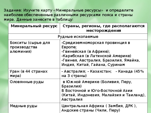 Задание: Изучите карту «Минеральные ресурсы» и определите наиболее обеспеченные различными ресурсами пояса и страны мира. Данные занесите в таблицу: Минеральный ресурс Страны, регионы, где располагаются месторождения Рудные ископаемые Бокситы (сырье для производства алюминия) Средиземноморская провинция в Европе; Гвинейская (в Африке); Карибская (в Латинской Америке) Гвинея, Австралия, Бразилия, Ямайка, Индия, Китай, Гайана, Суринам Уран (в 44 странах мира) - Австралия; - Казахстан; - Канада (45% на 3 страны) Оловянные руды   в Южной Америке (Боливия, Перу, Бразилия)  В Восточной и Юго-Восточной Азии ( Китай, Индонезия, Малайзия и Таиланд), Австралия Медные руды Центральная Африка ( Замбия, ДРК ), Андские страны (Чили, Перу) 