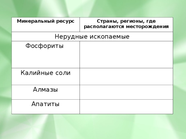 Минеральный ресурс Страны, регионы, где располагаются месторождения Нерудные ископаемые Фосфориты Калийные соли Алмазы Апатиты 