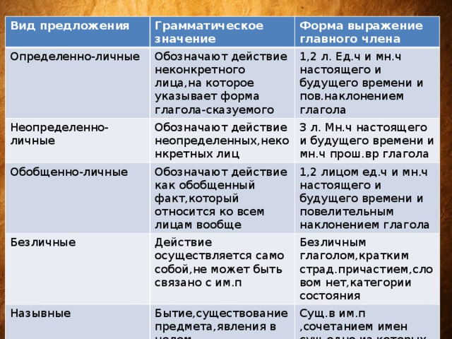 Вид предложения Определенно-личные Грамматическое значение Неопределенно-личные Обозначают действие неконкретного лица,на которое указывает форма глагола-сказуемого Форма выражение главного члена Обобщенно-личные Обозначают действие неопределенных,неконкретных лиц 1,2 л. Ед.ч и мн.ч настоящего и будущего времени и пов.наклонением глагола Обозначают действие как обобщенный факт,который относится ко всем лицам вообще 3 л. Мн.ч настоящего и будущего времени и мн.ч прош.вр глагола Безличные 1,2 лицом ед.ч и мн.ч настоящего и будущего времени и повелительным наклонением глагола Действие осуществляется само собой,не может быть связано с им.п Назывные Бытие,существование предмета,явления в целом Безличным глаголом,кратким страд.причастием,словом нет,категории состояния Сущ.в им.п ,сочетанием имен сущ,одно из которых имеет форму им.п 