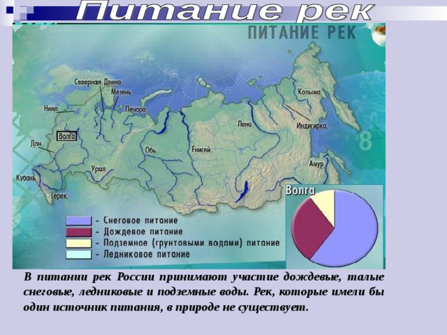 В питании рек России принимают участие дождевые, талые снеговые, ледниковые и подземные воды. Рек, которые имели бы один источник питания, в природе не существует. 