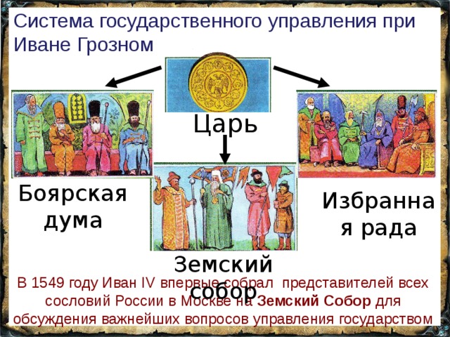 Система государственного управления при Иване Грозном Царь Боярская дума Избранная рада Земский собор В 1549 году Иван IV впервые собрал представителей всех сословий России в Москве на Земский Собор для обсуждения важнейших вопросов управления государством 