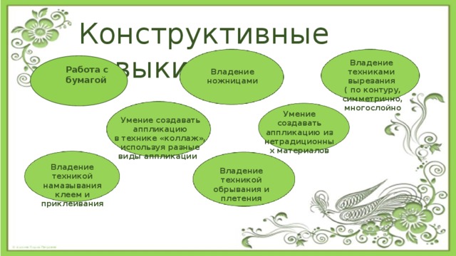 Конструктивные навыки Владение техниками вырезания ( по контуру, симметрично, многослойно Работа с бумагой Владение ножницами Умение создавать аппликацию из нетрадиционных материалов Умение создавать аппликацию  в технике «коллаж», используя разные виды аппликации  Владение техникой намазывания клеем и приклеивания Владение техникой обрывания и плетения 