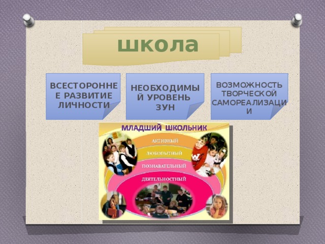 школа   НЕОБХОДИМЫЙ УРОВЕНЬ ЗУН ВСЕСТОРОННЕЕ РАЗВИТИЕ ЛИЧНОСТИ ВОЗМОЖНОСТЬ ТВОРЧЕСКОЙ САМОРЕАЛИЗАЦИИ  