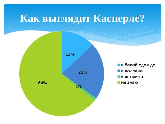 Как выглядит Касперле? 