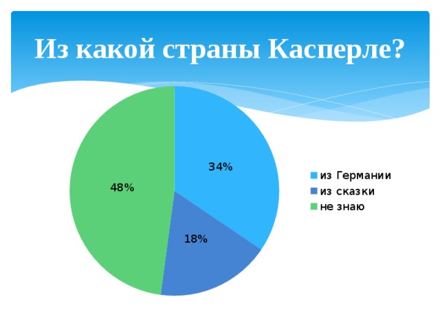 Из какой страны Касперле? 