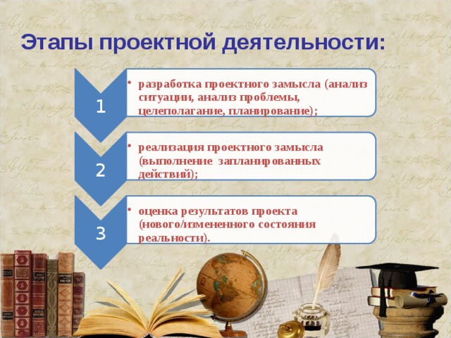 1 разработка проектного замысла (анализ ситуации, анализ проблемы, целеполагание, планирование); разработка проектного замысла (анализ ситуации, анализ проблемы, целеполагание, планирование); 2 реализация проектного замысла (выполнение запланированных действий); реализация проектного замысла (выполнение запланированных действий); 3 оценка результатов проекта (нового/измененного состояния реальности). оценка результатов проекта (нового/измененного состояния реальности). Этапы проектной деятельности: 