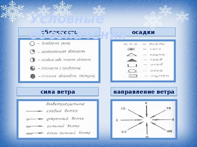 Условные обозначения облачность осадки сила ветра направление ветра 