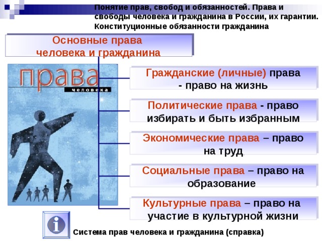 Понятие прав, свобод и обязанностей. Права и свободы человека и гражданина в России, их гарантии. Конституционные обязанности гражданина Основные права человека и гражданина Гражданские (личные) права - право на жизнь Политические права - право избирать и быть избранным Экономические права – право на труд Социальные права – право на образование Культурные права – право на участие в культурной жизни Система прав человека и гражданина (справка) 