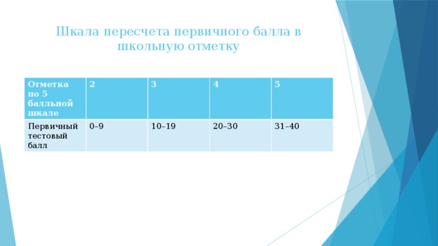 Шкала пересчета первичного балла в школьную отметку   Отметка по 5 балльной шкале 2 Первичный тестовый балл 3 0–9 4 10–19 5 20–30 31–40 