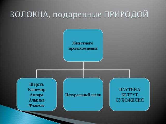 Животного происхождения Шерсть Кашемир Ангора Альпака Фланель Натуральный шёлк ПАУТИНА КЕТГУТ СУХОЖИЛИЯ 