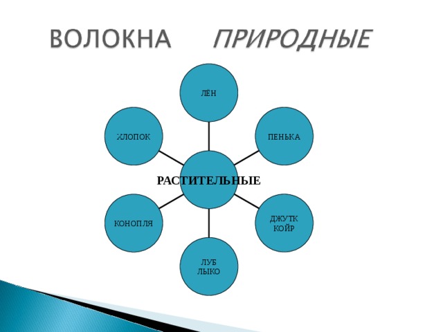 ЛЁН ПЕНЬКА ХЛОПОК РАСТИТЕЛЬНЫЕ ДЖУТК КОЙР КОНОПЛЯ ЛУБ ЛЫКО 