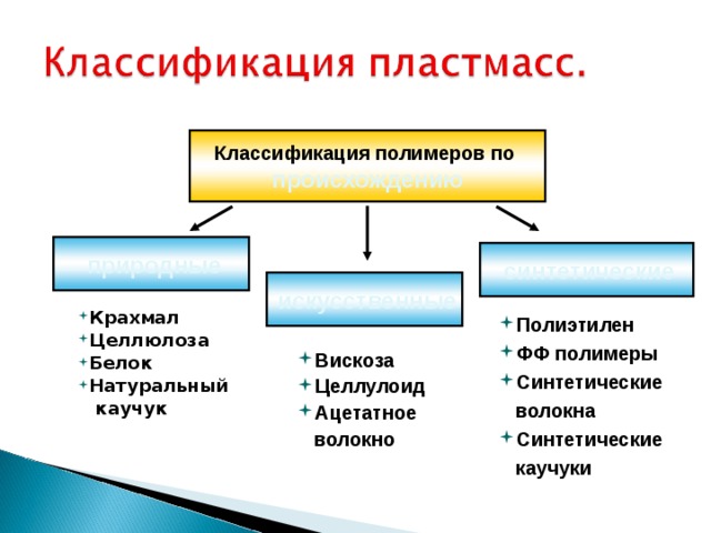 Классификация полимеров по происхождению  природные  синтетические  искусственные Крахмал Целлюлоза Белок Натуральный  каучук Полиэтилен ФФ полимеры Синтетические  волокна Синтетические  каучуки  Вискоза Целлулоид Ацетатное  волокно  