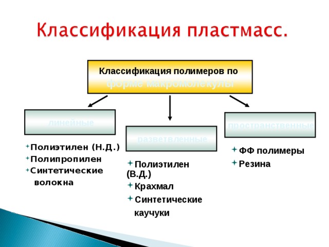 Классификация полимеров по форме макромолекулы  линейные  пространственные  разветвленные Полиэтилен (Н.Д.) Полипропилен Синтетические  волокна ФФ полимеры Резина   Полиэтилен (В.Д.) Крахмал Синтетические  каучуки   