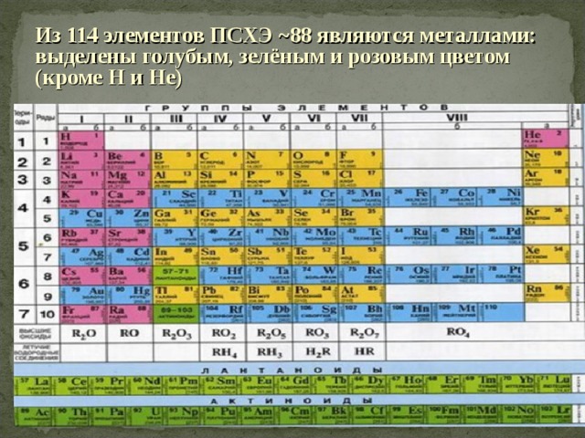Из 114 элементов ПСХЭ ~ 88 являются металлами: выделены голубым, зелёным и розовым цветом (кроме H и He ) 