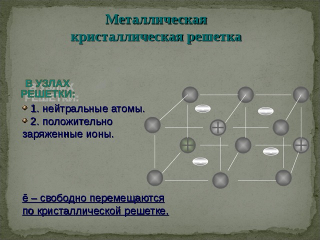 Металлическая кристаллическая решетка   1. нейтральные атомы.  2. положительно заряженные ионы. ē – свободно перемещаются по кристаллической решетке. - - - - 