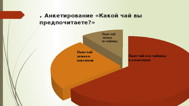 .  Анкетирование «Какой чай вы предпочитаете?» Пьют чай  только из чайника Пьют чай только в пакетиков Пьют чай и из чайника и в пакетиках 