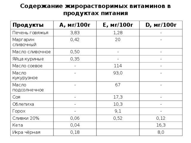 Содержание жирорастворимых витаминов в продуктах питания   Продукты А, мг/100г Печень говяжья Е, мг/100г 3,83 Маргарин сливочный Масло сливочное D , мг/100г 1,28 0,42 Яйца куриные 0,50 - 20 - - 0,35 Масло соевое - - - Масло кукурузное - 114 Масло подсолнечное - - Соя 93,0 - - - Облепиха 67 Горох - 17,3 - Сливки 20% - 10,3 - - 9,1 0,06 Кета - 0,52 0,04 Икра чёрная 0,12 0,18 16,3 8,0 