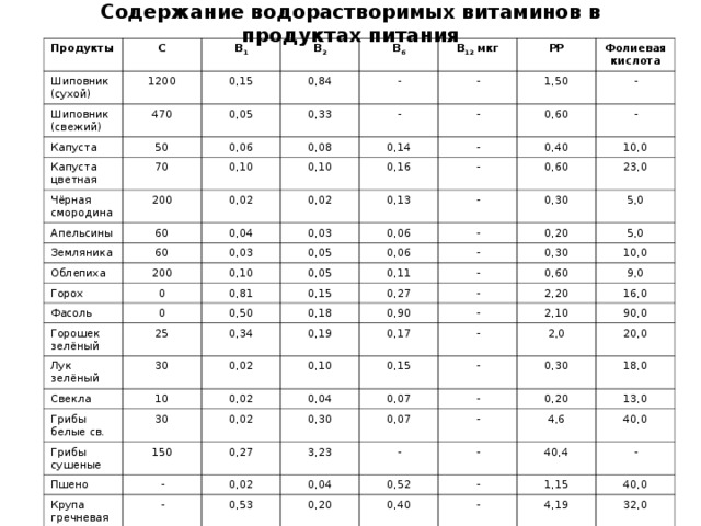 Содержание водорастворимых витаминов в продуктах питания Продукты С Шиповник (сухой) Шиповник (свежий) В 1 1200 В 2 470 0,15 Капуста Капуста цветная 0,05 0,84 50 В 6 Чёрная смородина 70 - 0,33 0,06 В 12 мкг 0,10 200 0,08 Апельсины - РР - 0,14 0,02 0,10 60 - Земляника 1,50 Фолиевая кислота 0,04 0,02 0,16 0,60 60 - Облепиха - 0,13 0,03 0,03 200 - Горох 0,40 - 0,06 10,0 0 - 0,10 0,60 0,05 Фасоль Горошек зелёный 0,81 0,05 0,06 0,30 23,0 0 - 0,15 0,50 25 Лук зелёный 0,20 0,11 5,0 - 30 0,27 Свекла 0,34 5,0 0,18 0,30 - 0,02 0,19 0,90 10 Грибы белые св. - 10,0 0,60 0,02 30 Грибы сушеные 0,17 0,10 9,0 - 2,20 150 0,15 0,02 0,04 Пшено - 16,0 2,10 0,27 0,30 0,07 - 2,0 90,0 Крупа гречневая - 0,07 3,23 0,02 - 20,0 - 0,30 - 0,04 18,0 - 0,20 0,53 0,52 - 0,20 13,0 4,6 0,40 40,0 - 40,4 1,15 - - 40,0 4,19 32,0 