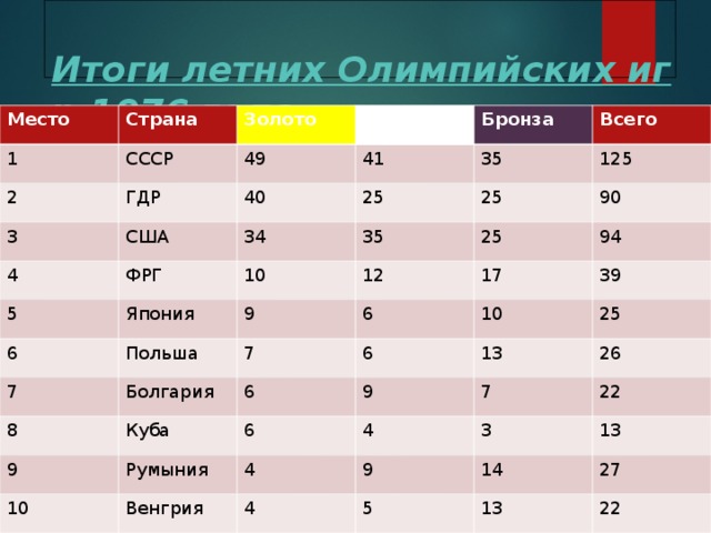   Итоги летних Олимпийских игр 1976 года . Место Страна 1 2 СССР Золото Серебро 3 49 ГДР Бронза 41 40 США 4 34 25 Всего 35 ФРГ 5 25 125 35 Япония 10 6 90 25 7 Польша 9 12 94 6 17 7 8 Болгария 39 9 6 Куба 10 6 13 9 10 25 6 Румыния Венгрия 4 26 4 7 3 9 22 4 13 14 5 27 13 22 