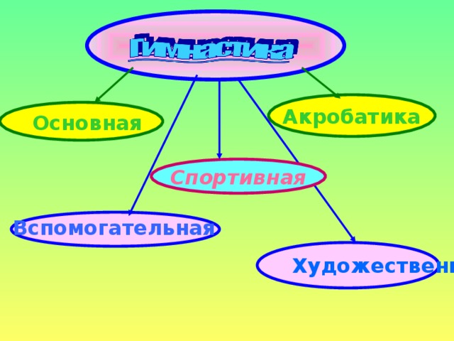 Акробатика Основная Спортивная Вспомогательная Художественная 
