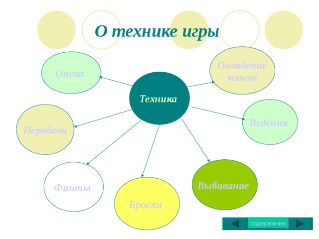 О технике игры  Овладение мячом Опека Техника Ведения  Передачи Выбивание Финты Броски  