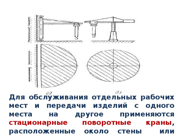 Для обслуживания отдельных рабочих мест и передачи изделий с одного места на другое применяются стационарные поворотные краны , расположенные около стены  или отдельно стоящие в цехе . 