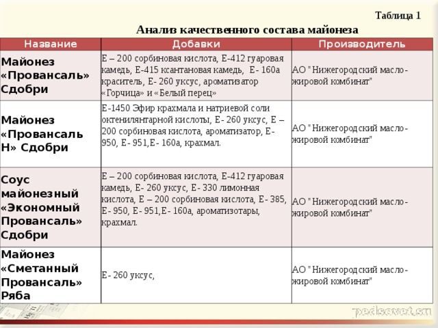 Таблица 1 Анализ качественного состава майонеза Название Майонез «Провансаль» Сдобри Добавки Производитель Е – 200 сорбиновая кислота, Е-412 гуаровая камедь, Е-415 ксантановая камедь, Е- 160а краситель, Е- 260 уксус, ароматизатор «Горчица» и «Белый перец» Майонез «Провансаль Н» Сдобри АО 