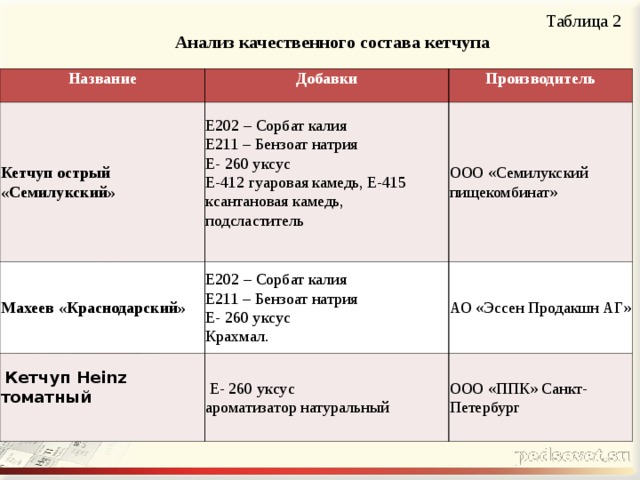 Таблица 2  Анализ качественного состава кетчупа  Название Добавки Кетчуп острый «Семилукский» Производитель E202 – Сорбат калия Е211 – Бензоат натрия Е- 260 уксус Е-412 гуаровая камедь, Е-415 ксантановая камедь, подсластитель Махеев «Краснодарский» ООО «Семилукский пищекомбинат» E202 – Сорбат калия Е211 – Бензоат натрия Е- 260 уксус Крахмал.   Кетчуп Heinz томатный АО «Эссен Продакшн АГ»    Е- 260 уксус ароматизатор натуральный ООО «ППК» Санкт-Петербург 