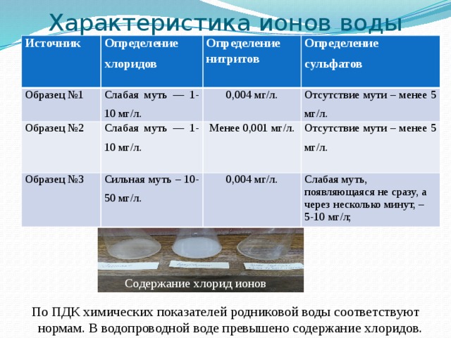 Характеристика ионов воды   Источник Определение хлоридов Образец №1 Определение нитритов Слабая муть — 1-10 мг/л. Образец №2 Слабая муть — 1-10 мг/л. Определение сульфатов 0,004 мг/л. Образец №3 Сильная муть – 10-50 мг/л. Отсутствие мути – менее 5 мг/л. Менее 0,001 мг/л. Отсутствие мути – менее 5 мг/л. 0,004 мг/л. Слабая муть, появляющаяся не сразу, а через несколько минут, – 5-10 мг/л; Содержание хлорид ионов По ПДК химических показателей родниковой воды соответствуют нормам. В водопроводной воде превышено содержание хлоридов. 