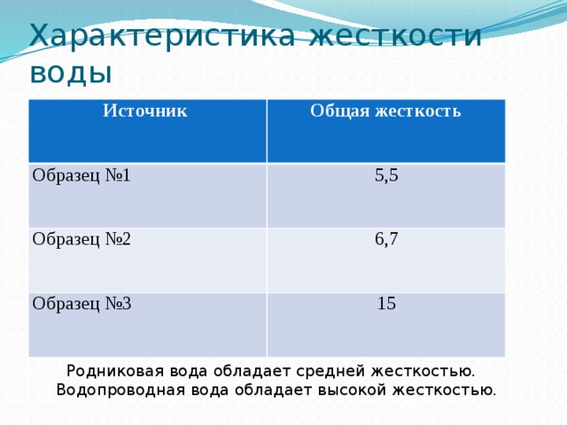 Характеристика жесткости воды Источник Общая жесткость Образец №1 5,5 Образец №2 6,7 Образец №3 15 Родниковая вода обладает средней жесткостью. Водопроводная вода обладает высокой жесткостью. 