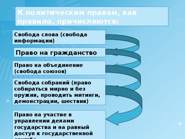 К политическим правам, как правило, причисляются: Свобода слова (свобода информации) Право на гражданство   Право на объединение (свобода союзов) Свобода собраний (право собираться мирно и без оружия, проводить митинги, демонстрации, шествия) Право на участие в управлении делами государства и на равный доступ к государственной службе 