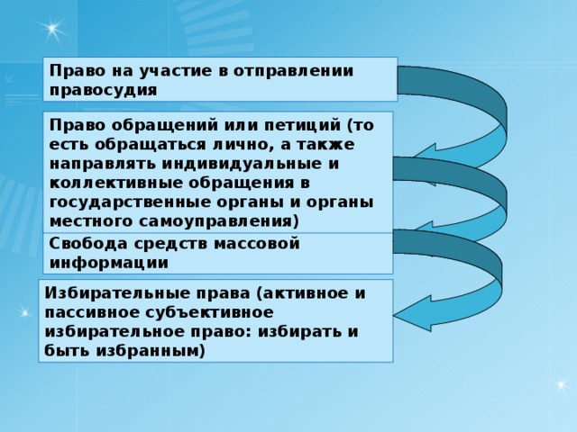 Право на участие в отправлении правосудия Право обращений или петиций (то есть обращаться лично, а также направлять индивидуальные и коллективные обращения в государственные органы и органы местного самоуправления) Свобода средств массовой информации Избирательные права (активное и пассивное субъективное избирательное право: избирать и быть избранным) 